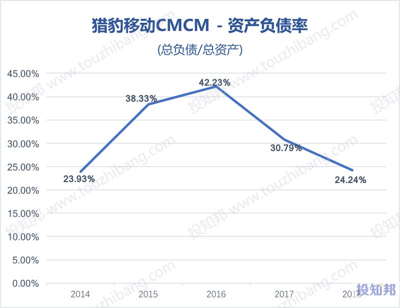 图解猎豹移动(CMCM)财报数据(以人民币计，2014~2018年，更新)
