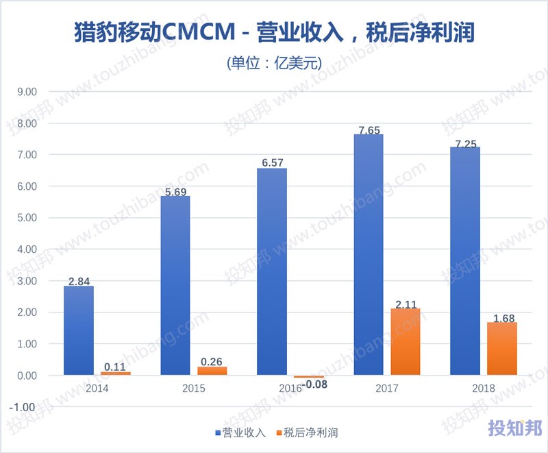 图解猎豹移动(CMCM)财报数据(以美元计，2014~2018年，更新)