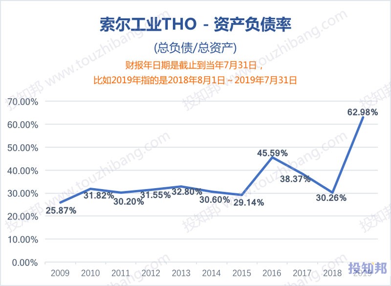 图解索尔工业(THO)财报数据(2009年～2019财报年，更新)