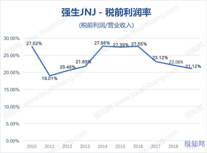 强生公司(JNJ)财报数据图示(2010~2020年Q3，更新)