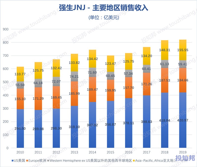 强生公司(JNJ)财报数据图示(2010~2020年Q3，更新)