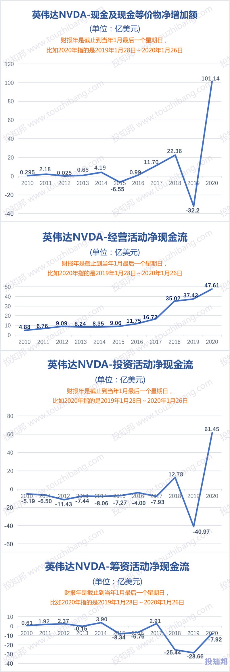 图解英伟达(NVDA)财报数据(2010财年~2021财报年Q3，更新)