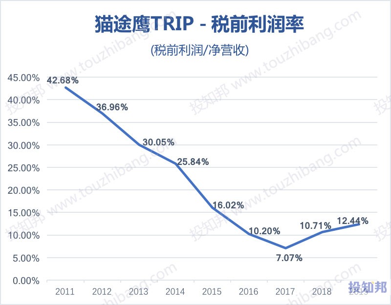 猫途鹰(TRIP)财报数据图示(2011~2020年Q3，更新)