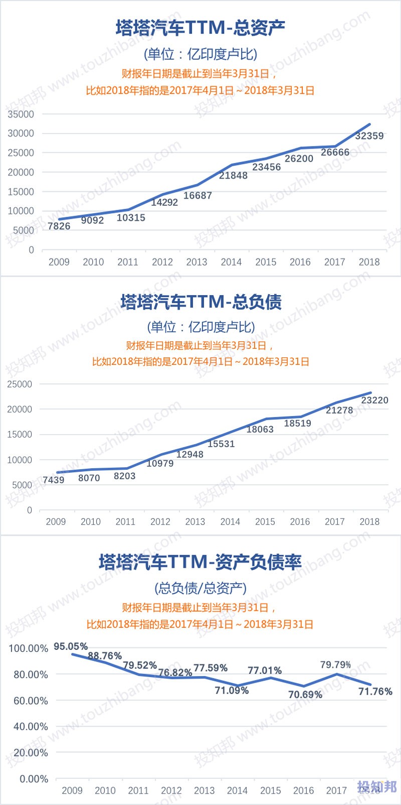 图解塔塔汽车(TTM)财报数据(以印度卢比计，2009~2018年)