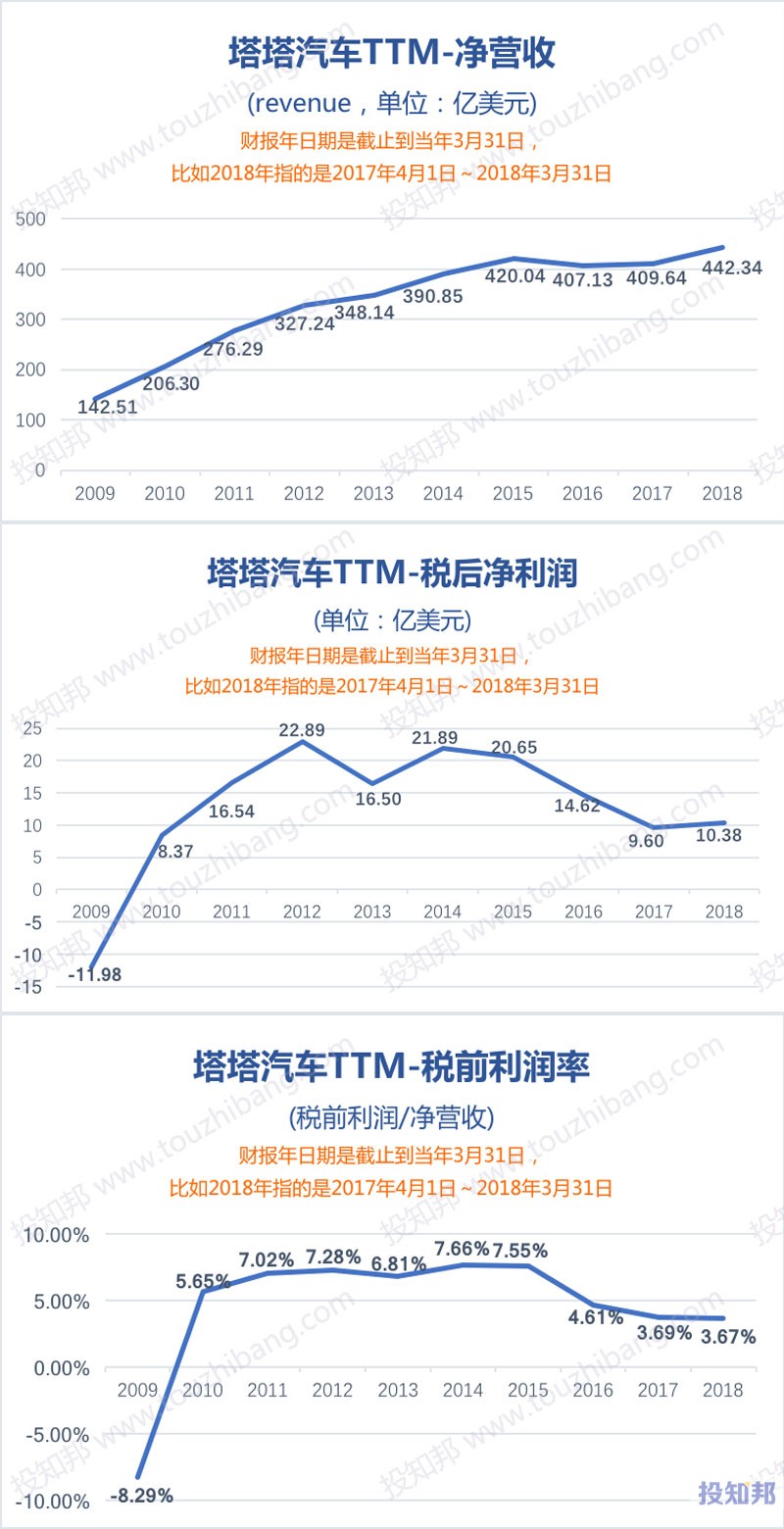 图解塔塔汽车(TTM)财报数据(以美元计，2009~2018年)