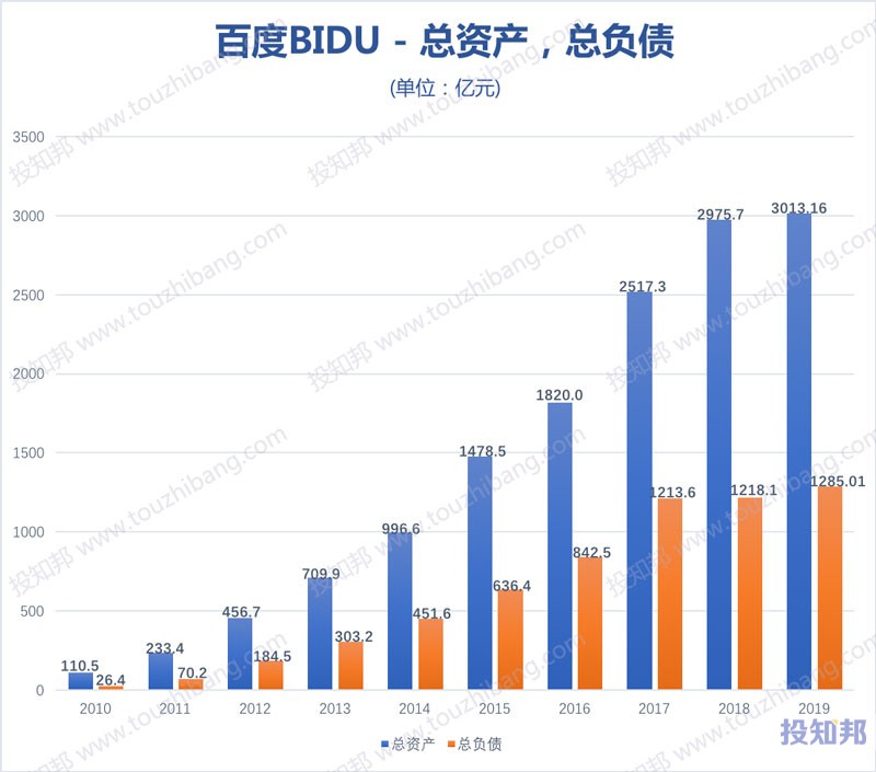 百度(BIDU)财报数据图示(2010~2020年Q3，更新)