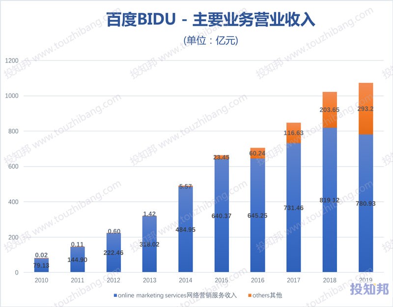 百度(BIDU)财报数据图示(2010~2020年Q3，更新)