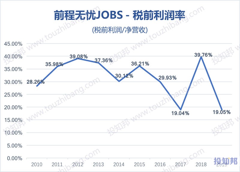 前程无忧(JOBS)财报数据图示(2010～2020年Q3，更新)