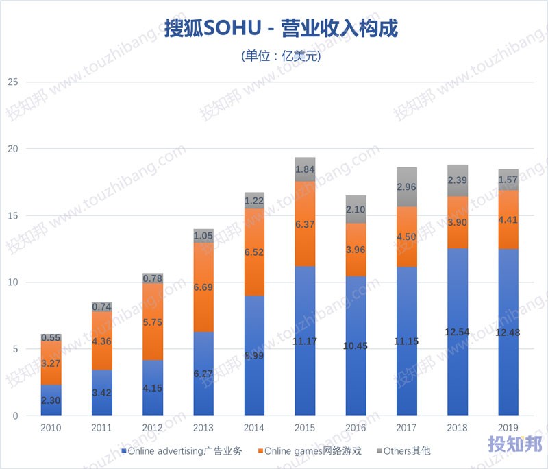 搜狐(SOHU)财报数据图示(2010~2020年Q3，更新)