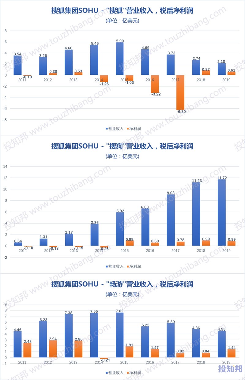 搜狐(SOHU)财报数据图示(2010~2020年Q3，更新)