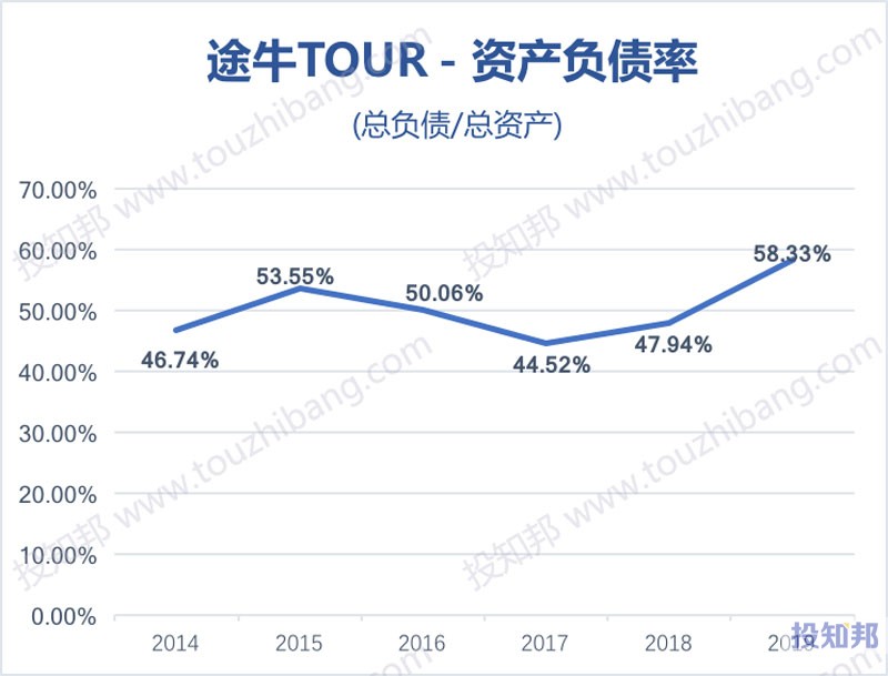 途牛(TOUR)财报数据图示(2014~2020年Q3，更新)