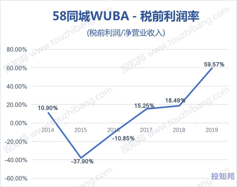 图解58同城(WUBA)财报数据(2014~2019年，更新)