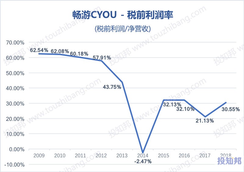 图解畅游(CYOU)财报数据(2009~2018年)