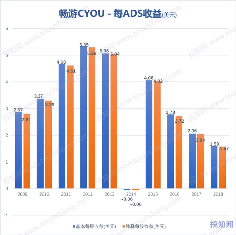 图解畅游(CYOU)财报数据(2009~2018年)