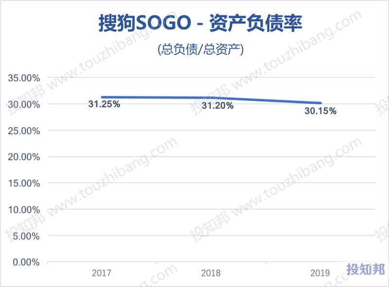 搜狗(SOGO)财报数据图示(2017~2020年Q3，更新)