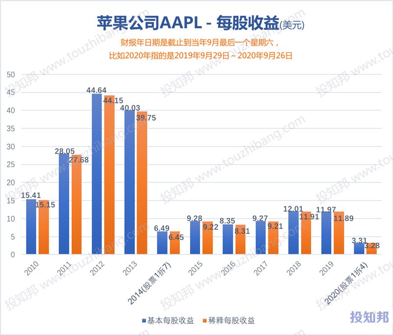 图解苹果公司(AAPL)财报数据(2010年～2021财报年Q1，更新)