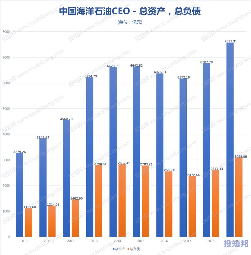 中国海洋石油(CEO)财报数据图示(2010年~2020年上半年，更新)