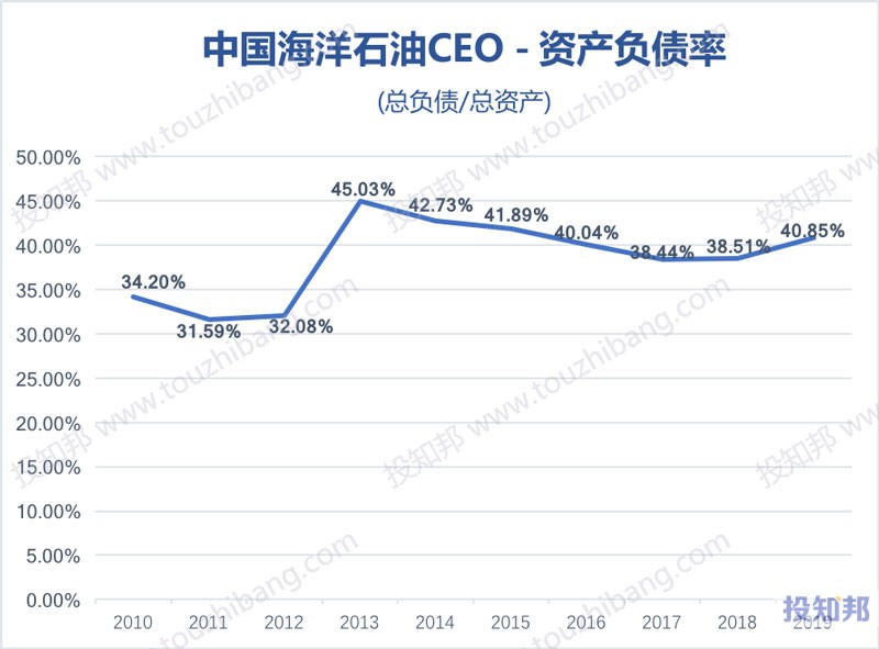 中国海洋石油(CEO)财报数据图示(2010年~2020年上半年，更新)