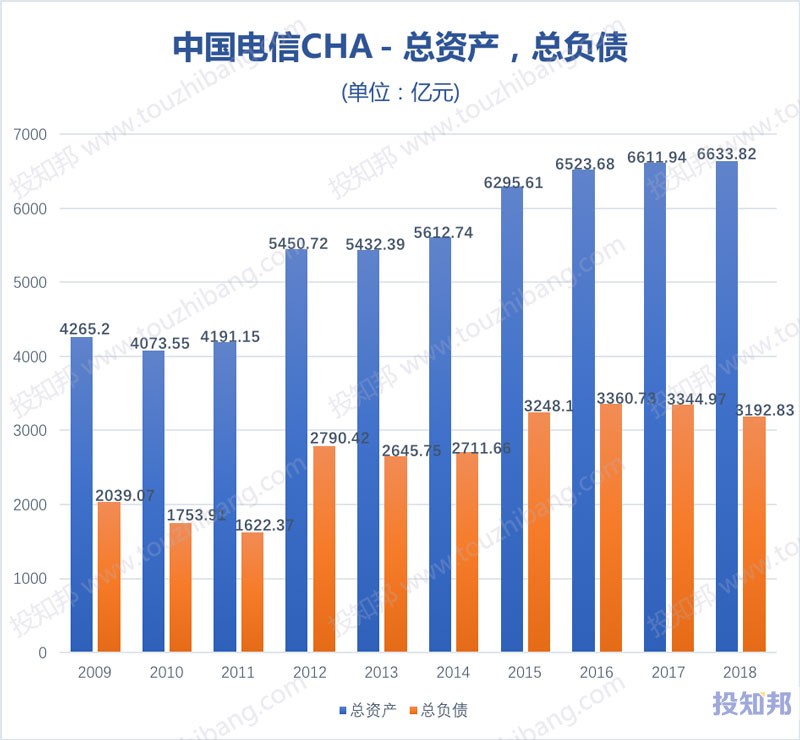 图解中国电信(CHA)财报数据(以人民币计，2009年～2019年Q1)