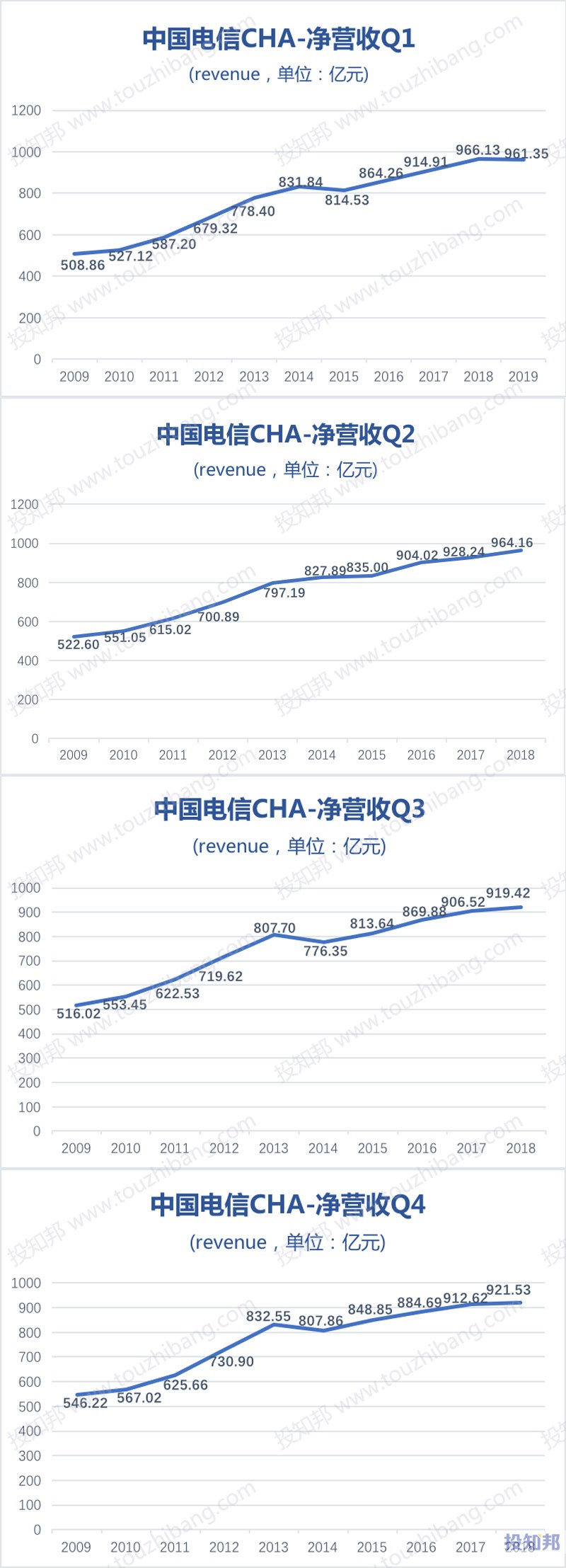 图解中国电信(CHA)财报数据(以人民币计，2009年～2019年Q1)