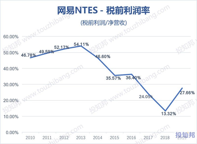 网易(NTES)财报数据图示(2010~2020年Q3，更新)