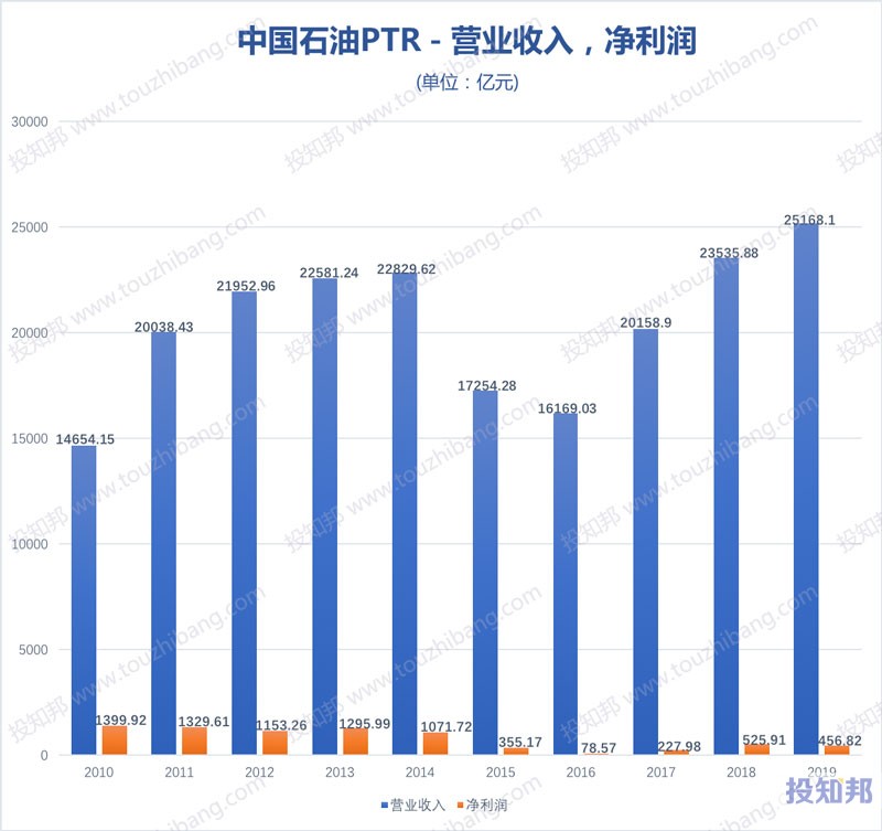 中国石油(PTR)财报数据图示(2010年～2020年Q3，更新)