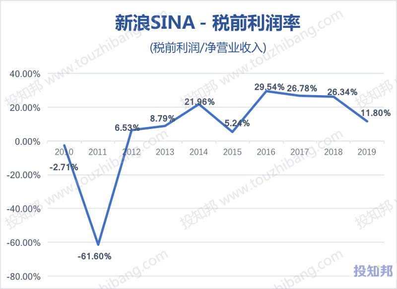 新浪(SINA)财报数据图示(2010~2020年Q2，更新)