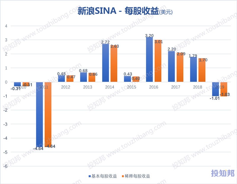 新浪(SINA)财报数据图示(2010~2020年Q2，更新)