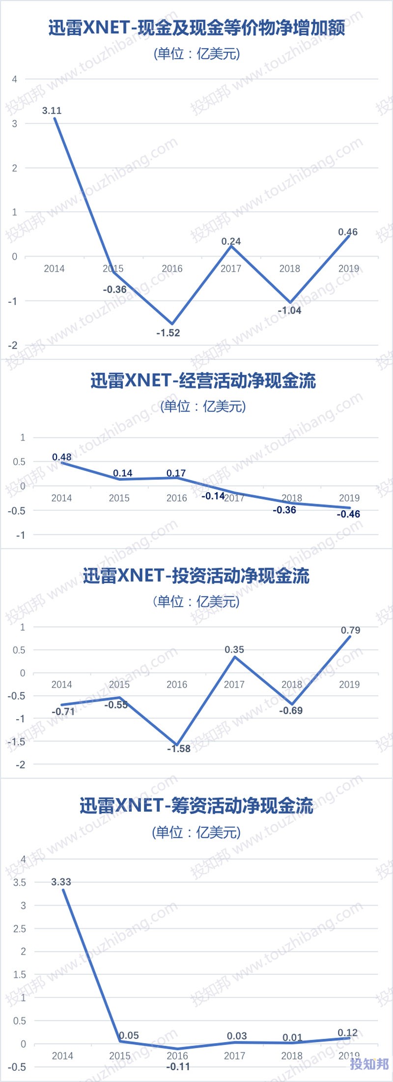 迅雷(XNET)财报数据图示(2014~2020年Q3，更新)