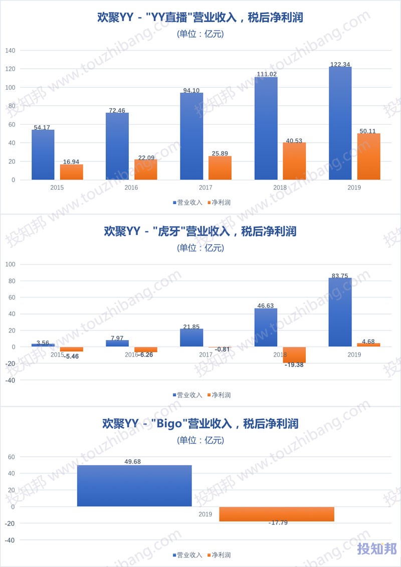 欢聚(YY)财报数据图示(2012~2020年Q3，更新)