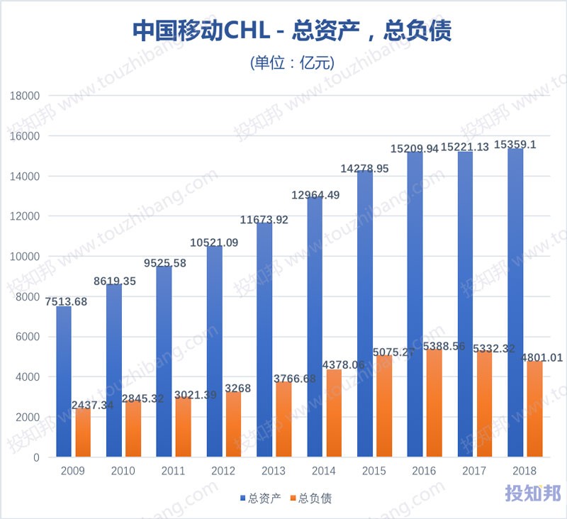 图解中国移动(CHL)财报数据(以人民币计，2009~2018年)