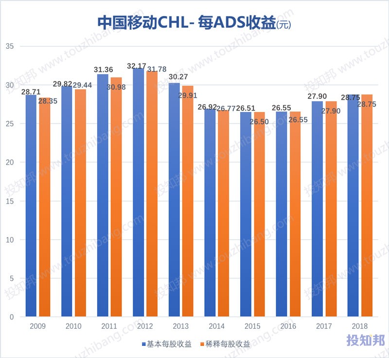 图解中国移动(CHL)财报数据(以人民币计，2009~2018年)