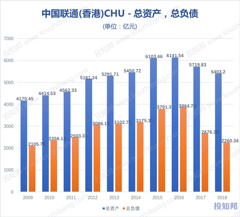 图解中国联通(香港)(CHU)财报数据(以人民币计，2009～2019年Q1)