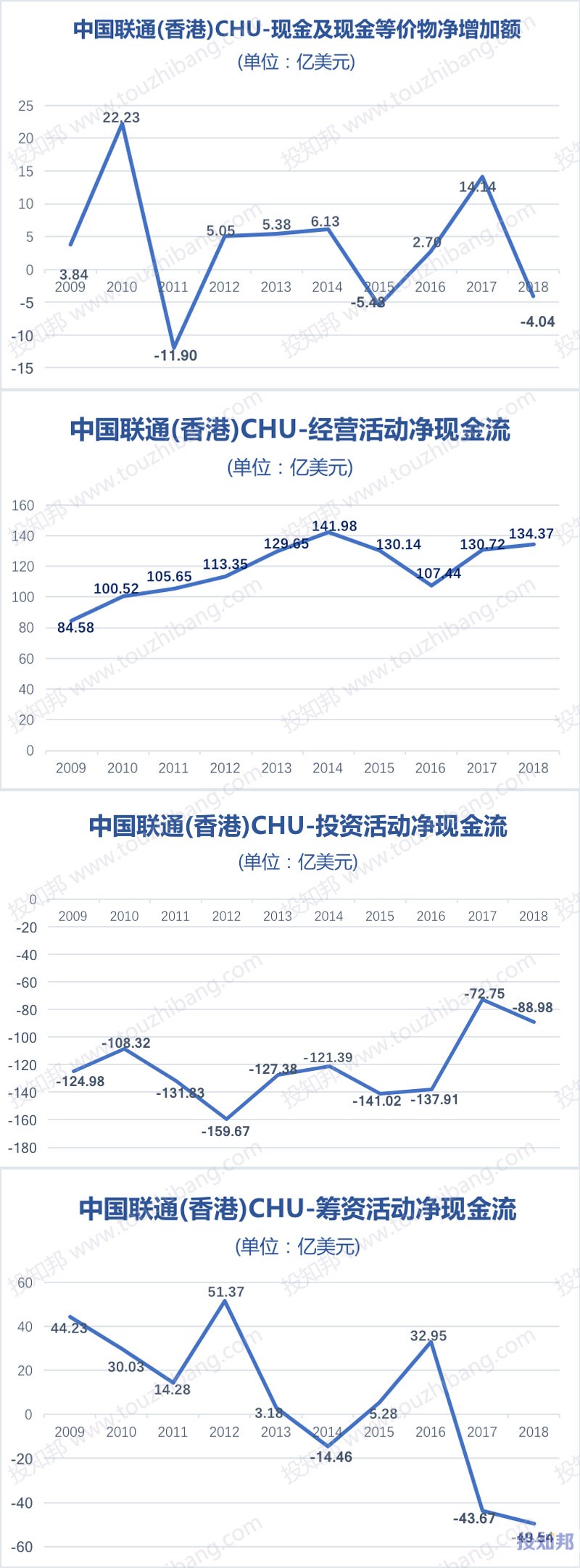 图解中国联通(香港)(CHU)财报数据(以美元计，2009~2018年)