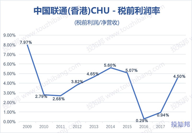 图解中国联通(香港)(CHU)财报数据(以人民币计，2009～2019年Q1)