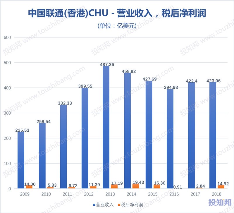 图解中国联通(香港)(CHU)财报数据(以美元计，2009~2018年)