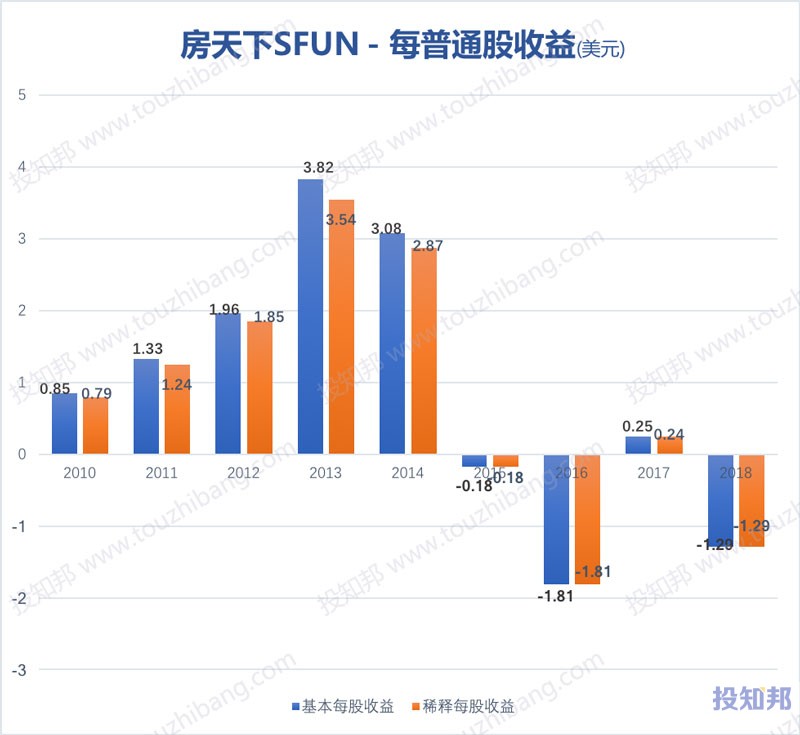 图解房天下(SFUN)财报数据(2010年～2018年)