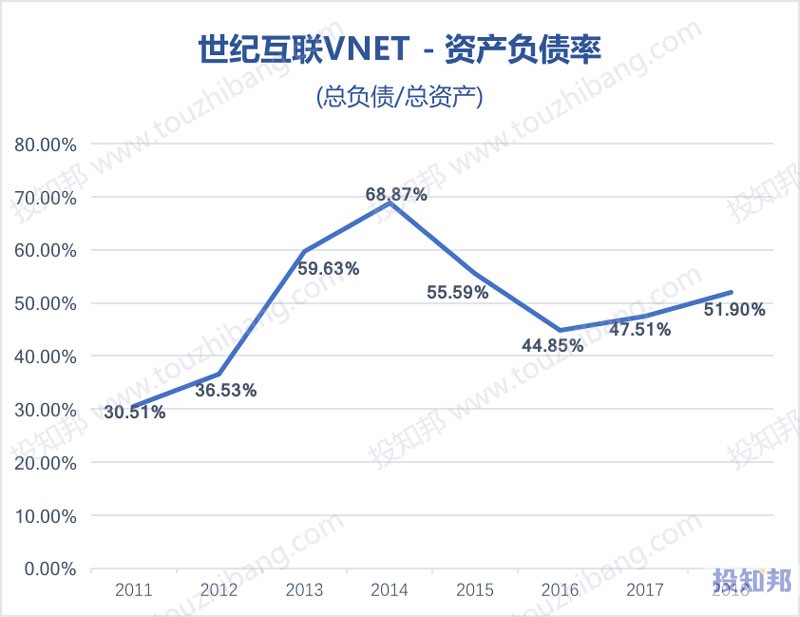 图解世纪互联(VNET)财报数据(以美元计，2011～2018年)