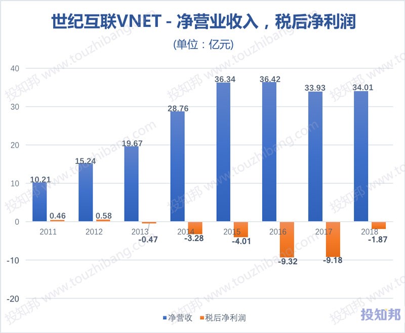 图解世纪互联(VNET)财报数据(以人民币计，2011~2018年)