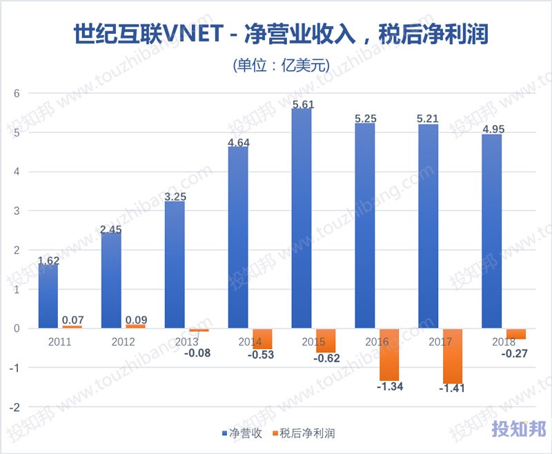 图解世纪互联(VNET)财报数据(以美元计，2011～2018年)