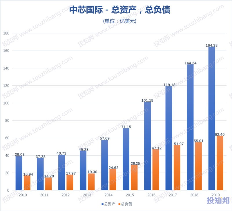 中芯国际(HK0981)财报数据图示(2010~2020年Q3，更新)