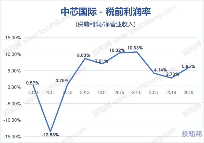 中芯国际(HK0981)财报数据图示(2010~2020年Q3，更新)