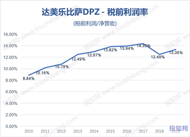 达美乐披萨(DPZ)财报数据图示(2010年～2020年Q3，更新)