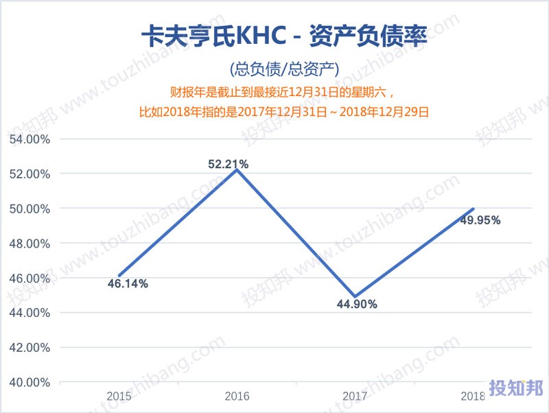 图解卡夫亨氏(KHC)财报数据(2015年～2019年Q3)