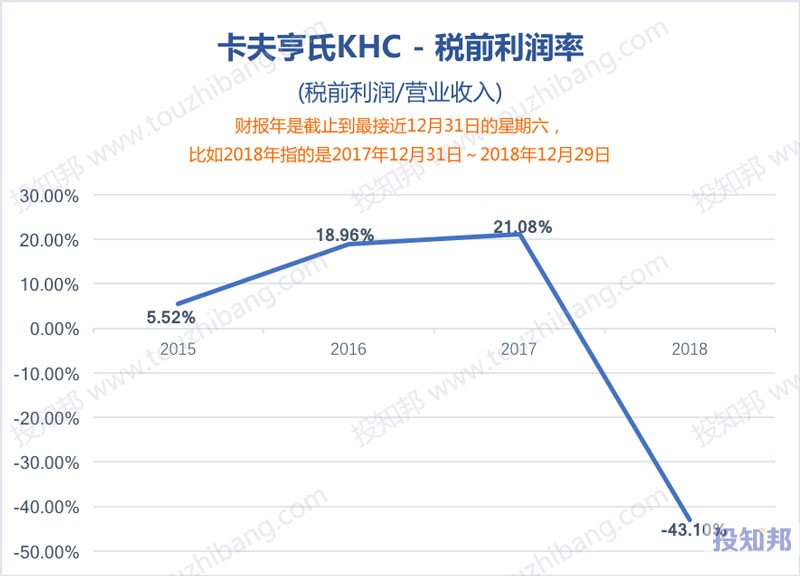 图解卡夫亨氏(KHC)财报数据(2015年～2019年Q3)