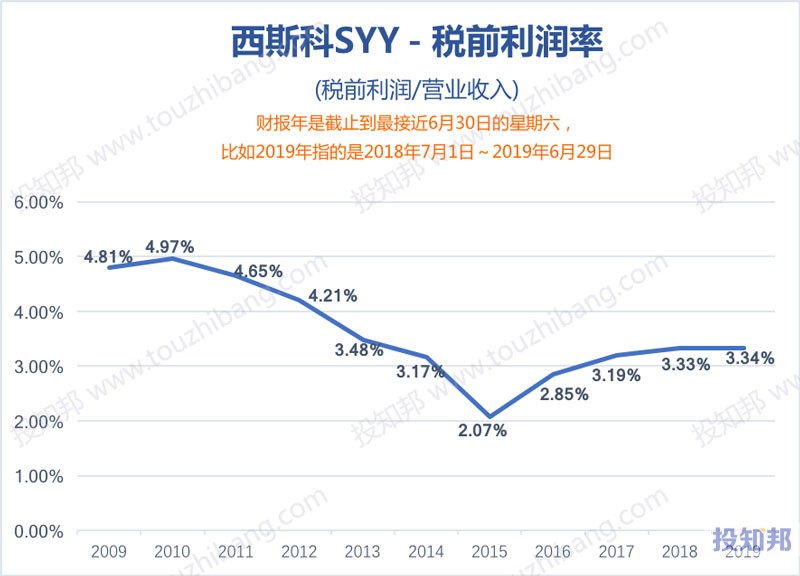 图解Sysco西斯科(SYY)财报数据(2009年～2020财报年Q1)