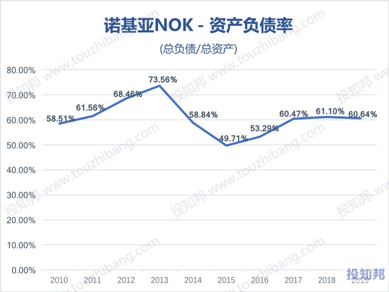 诺基亚(NOK)财报数据图示(2010年～2020年Q3，更新)