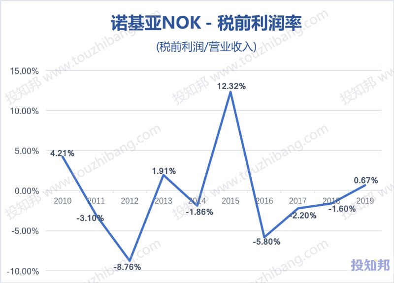 诺基亚(NOK)财报数据图示(2010年～2020年Q3，更新)