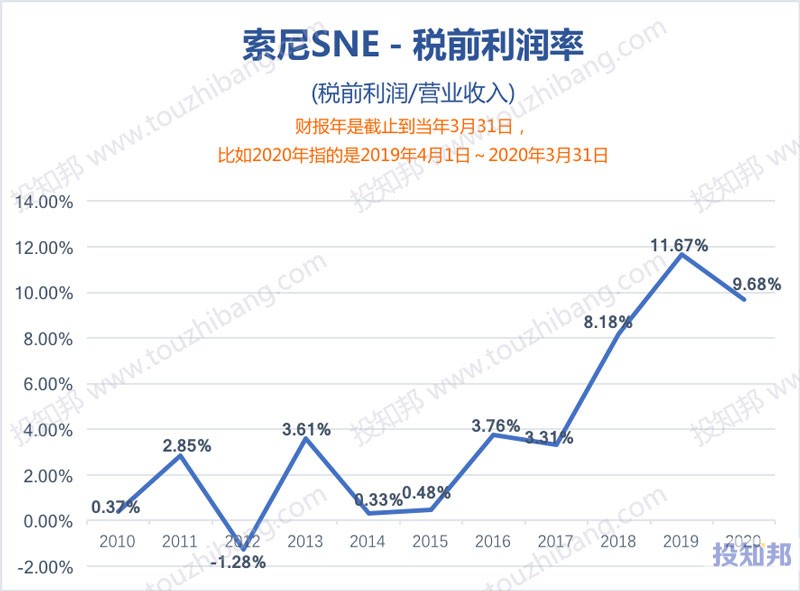 图解索尼(SNE)财报数据(2010年～2021财报年Q2，更新)