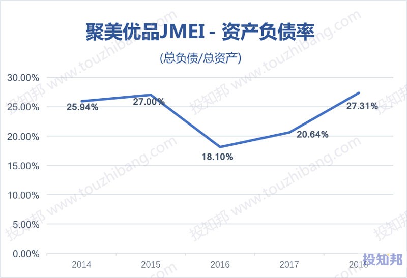 图解聚美优品(JMEI)财报数据(2014年～2018年)